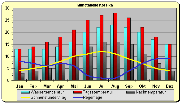 Korsika Wetter & Klima Klimatabelle, Temperaturen und